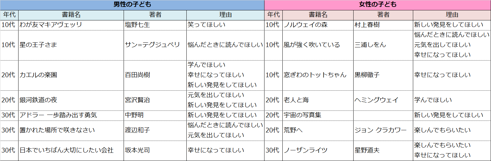 親子関係と本に関するアンケート調査の画像です