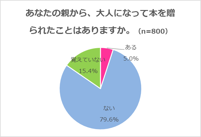 親子関係と本に関するアンケート調査の画像です