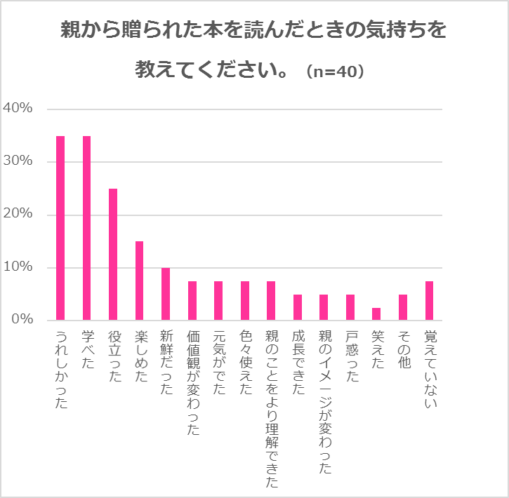 親子関係と本に関するアンケート調査の画像です