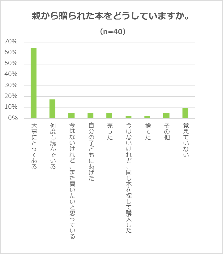 親子関係と本に関するアンケート調査の画像です