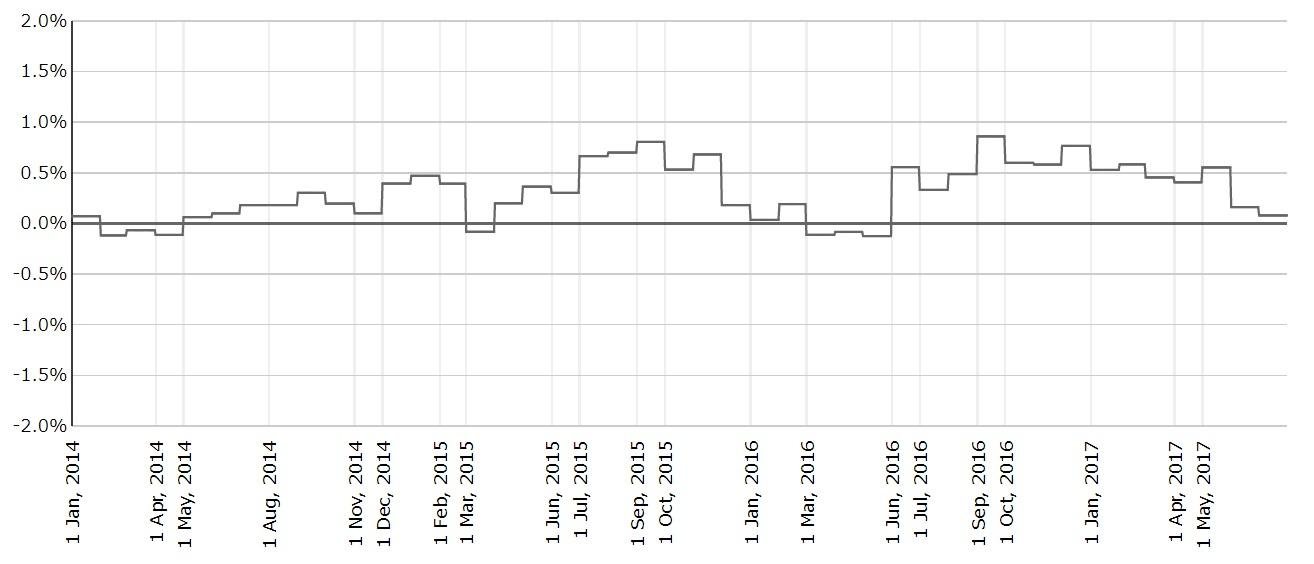 2017年7月度のTポイント物価指数