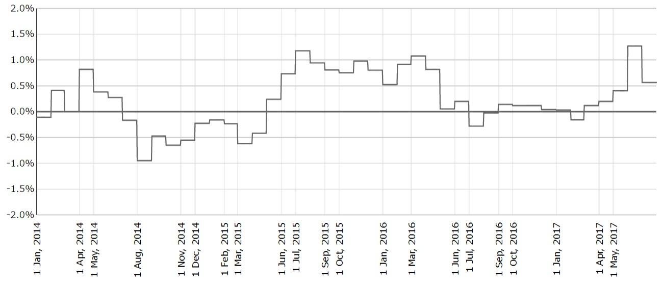 2017年7月度のTポイント物価指数