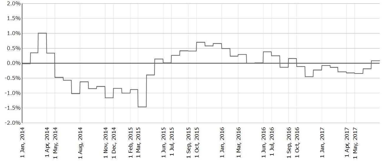2017年7月度のTポイント物価指数