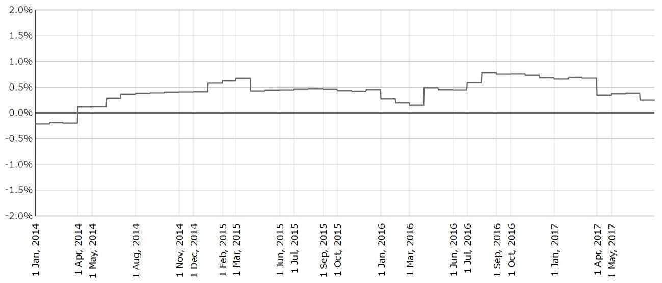 2017年7月度のTポイント物価指数