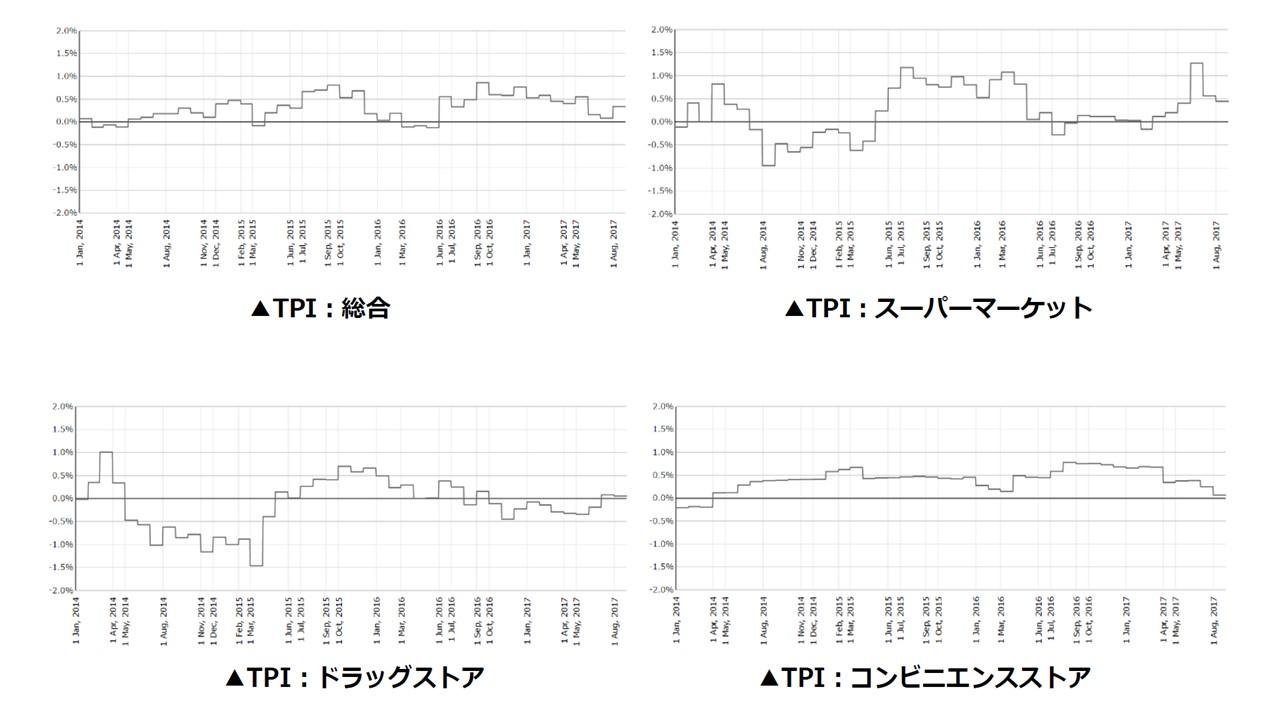 2017年8月度のTポイント物価指数です