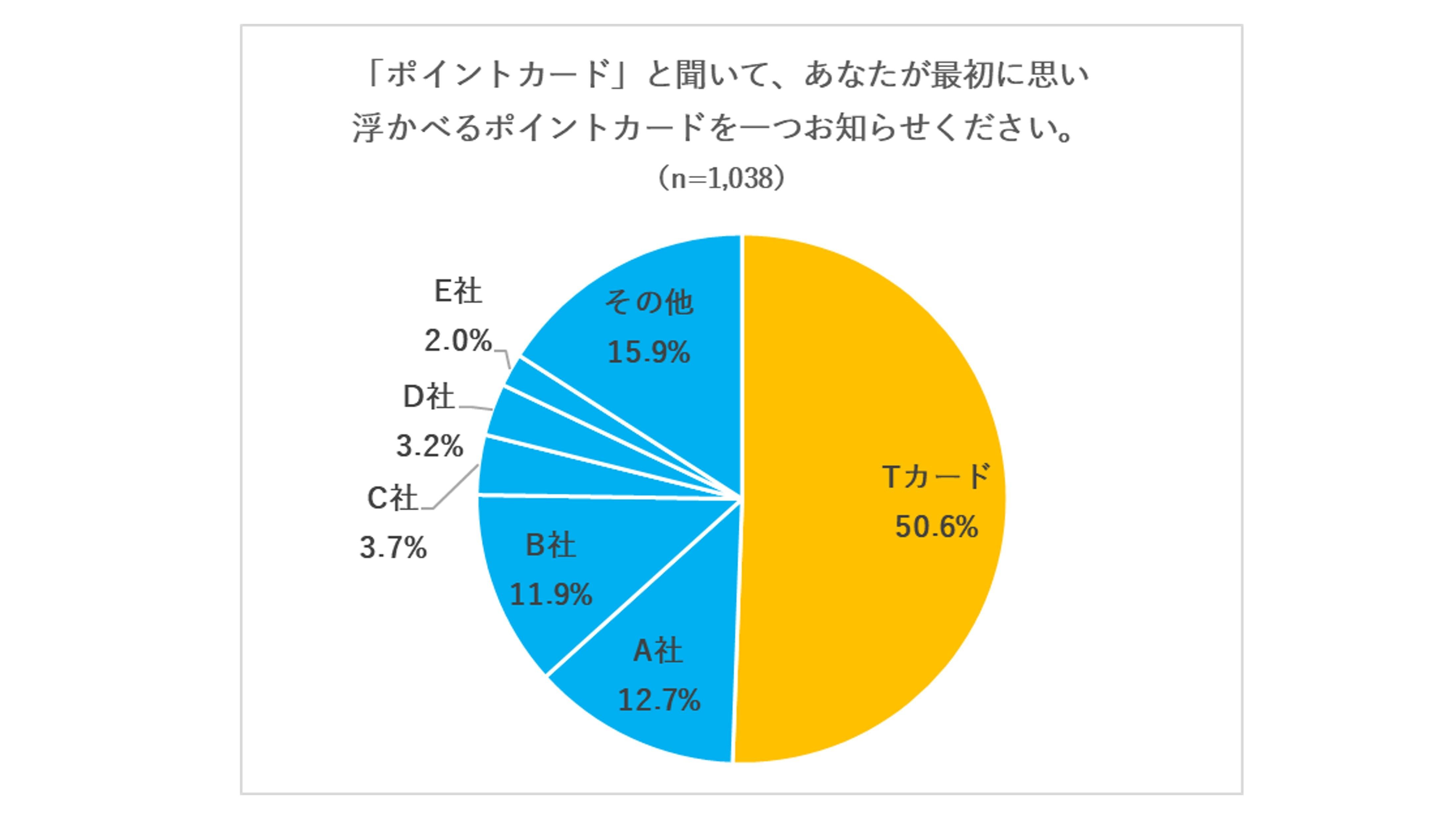 Tカードの年間利用会員数が日本総人口の50％を突破、20代は82.4％、60代でも47.8％にの説明画像です。の説明画像です。