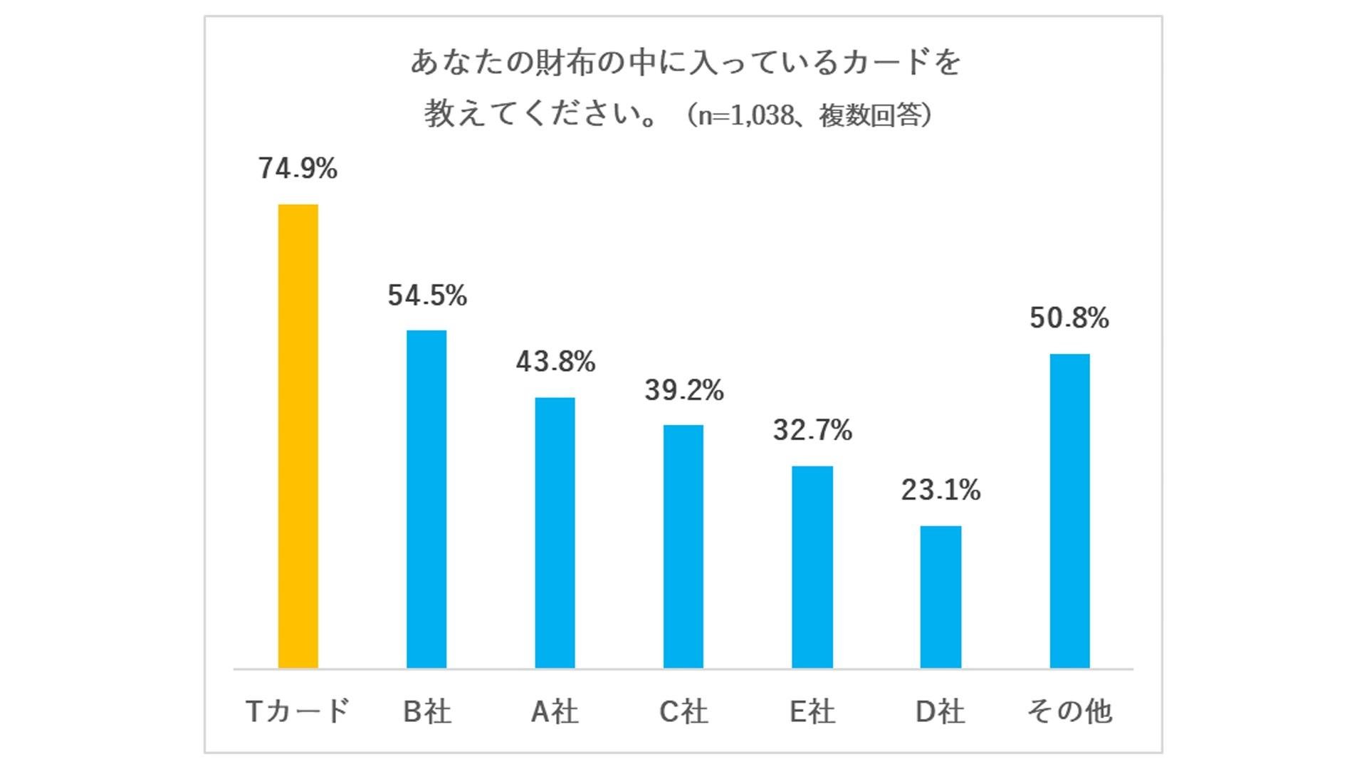 Tカードの年間利用会員数が日本総人口の50％を突破、20代は82.4％、60代でも47.8％にの説明画像です。