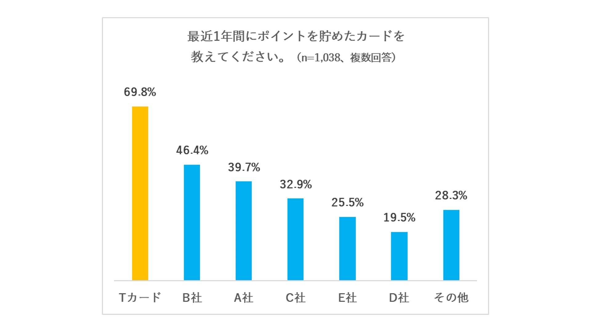Tカードの年間利用会員数が日本総人口の50％を突破、20代は82.4％、60代でも47.8％にの説明画像です。