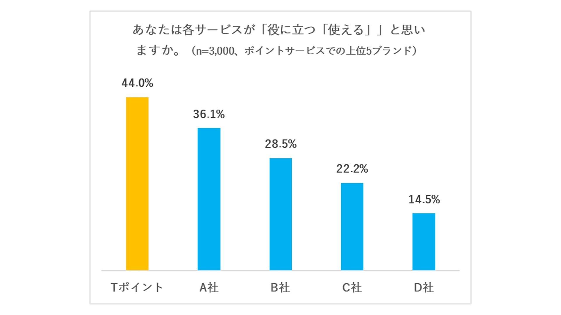 Tカードの年間利用会員数が日本総人口の50％を突破、20代は82.4％、60代でも47.8％にの説明画像です。