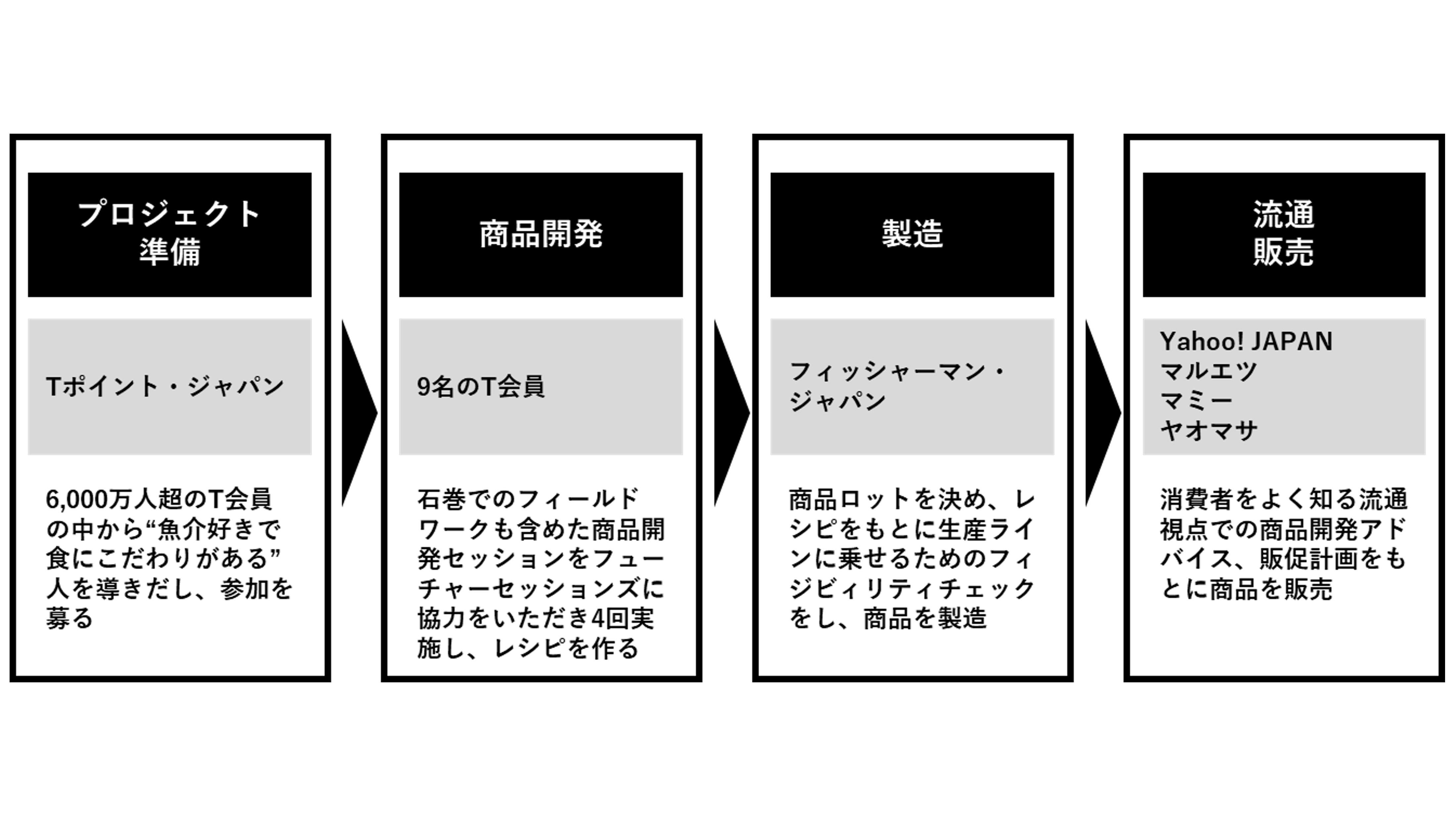 Tカードのビッグデータ×三陸の牡蠣で新商品を開発
