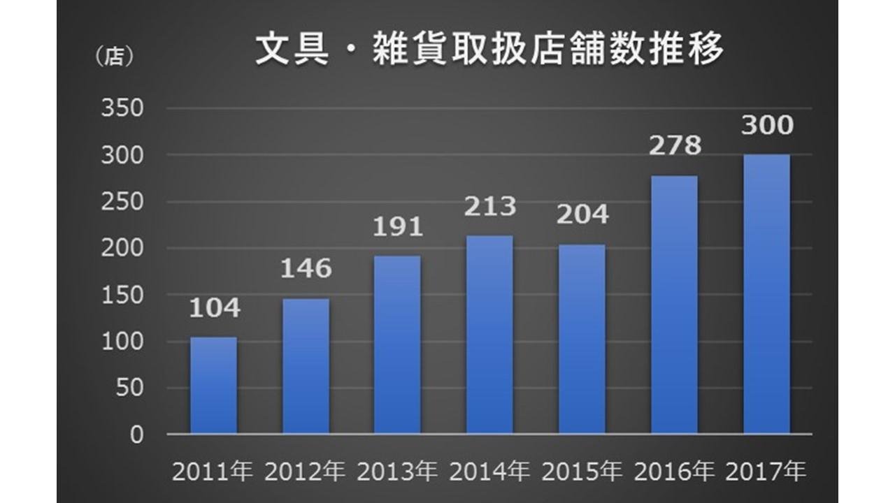 文具・雑貨取扱店舗数推移です