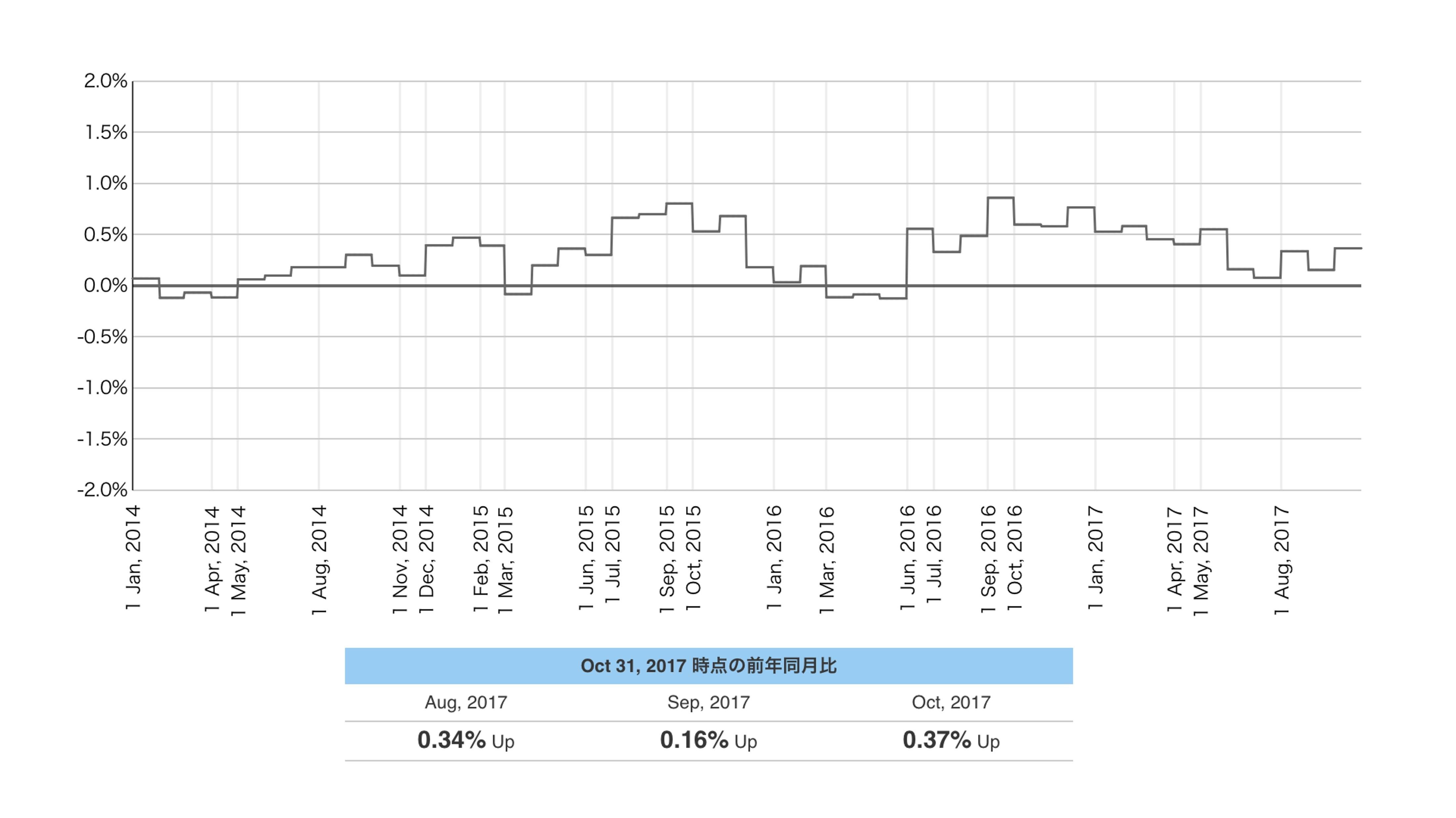 2017年10月度のTポイント物価指数