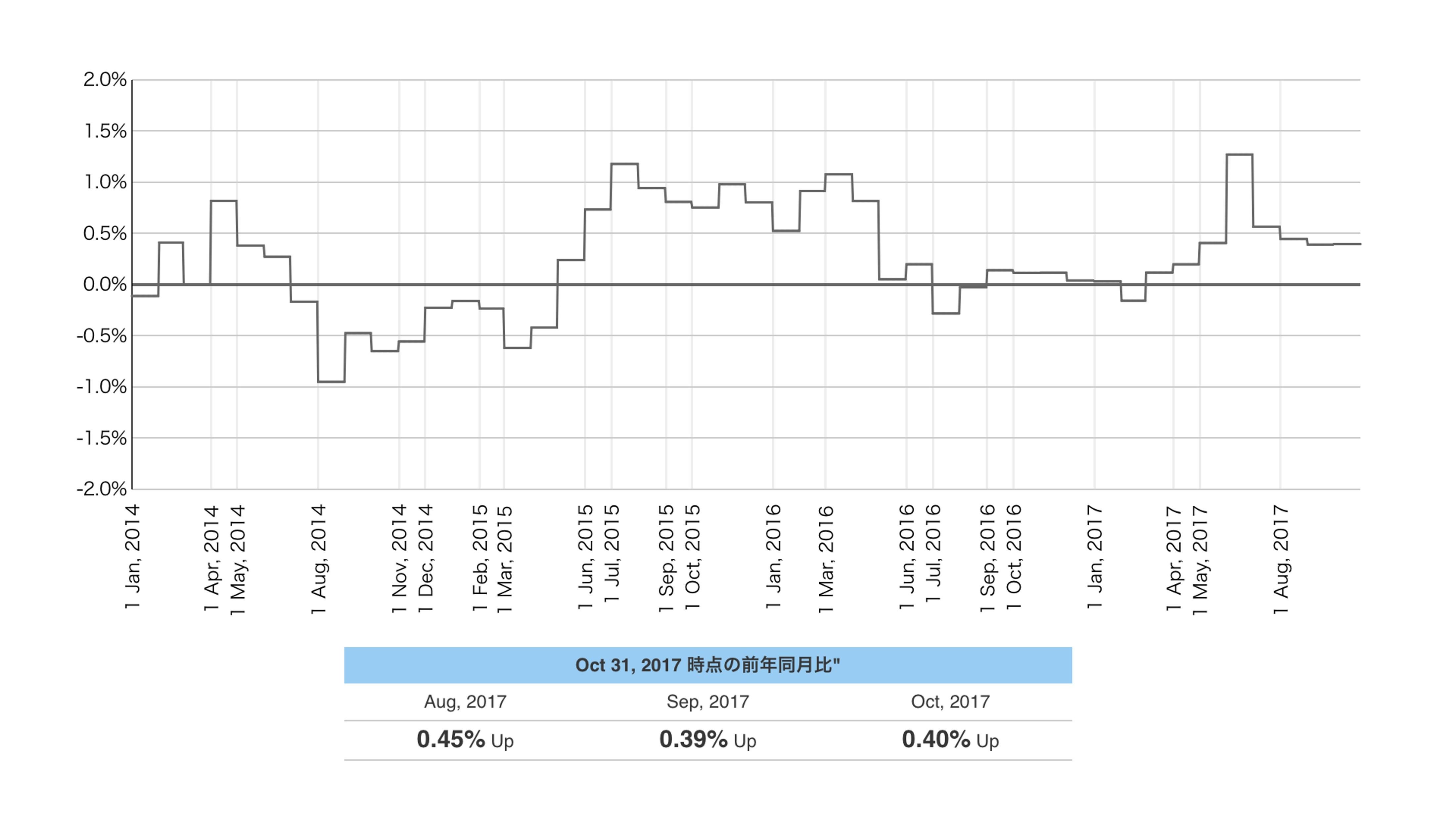 2017年10月度のTポイント物価指数