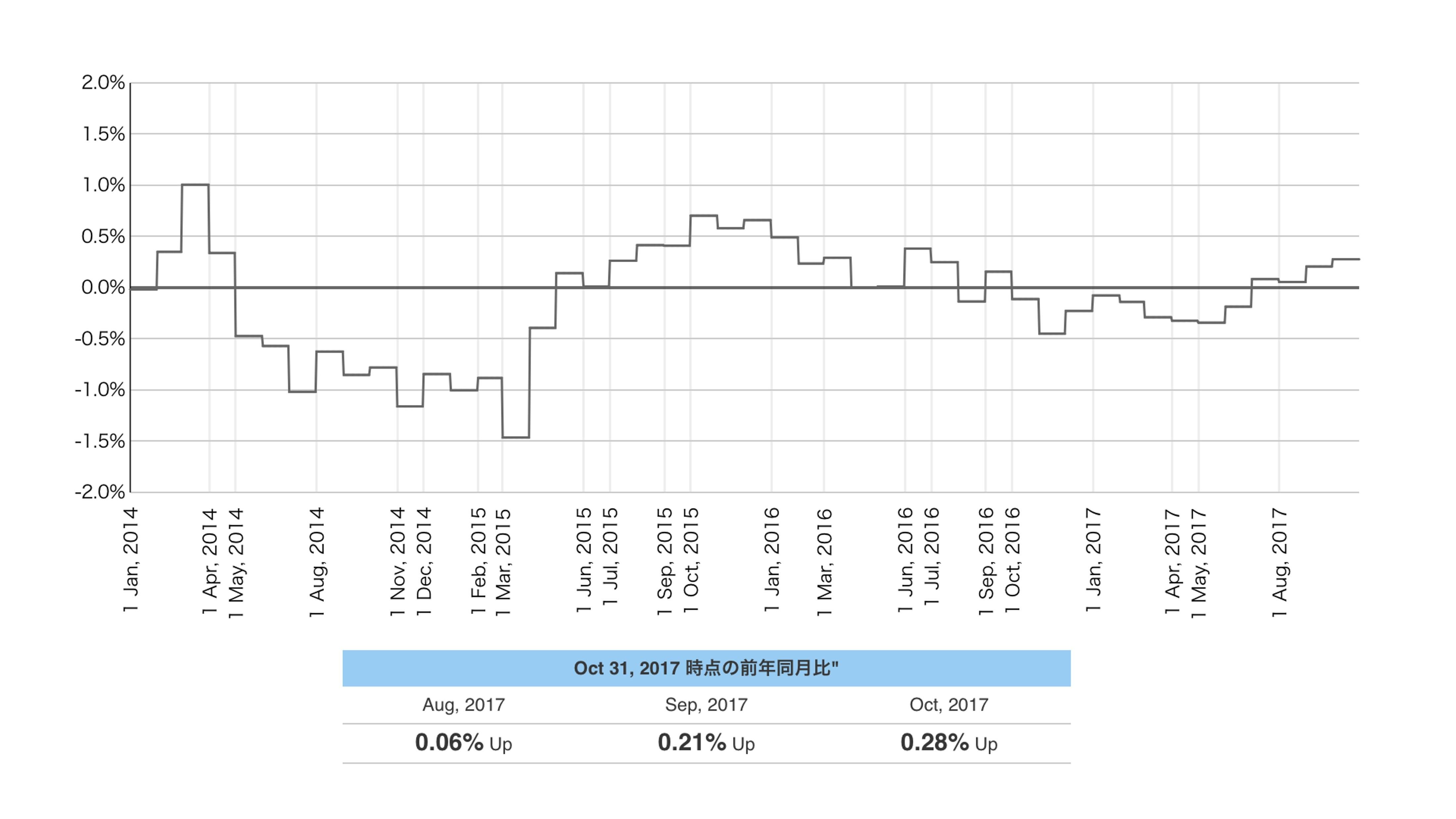 2017年10月度のTポイント物価指数