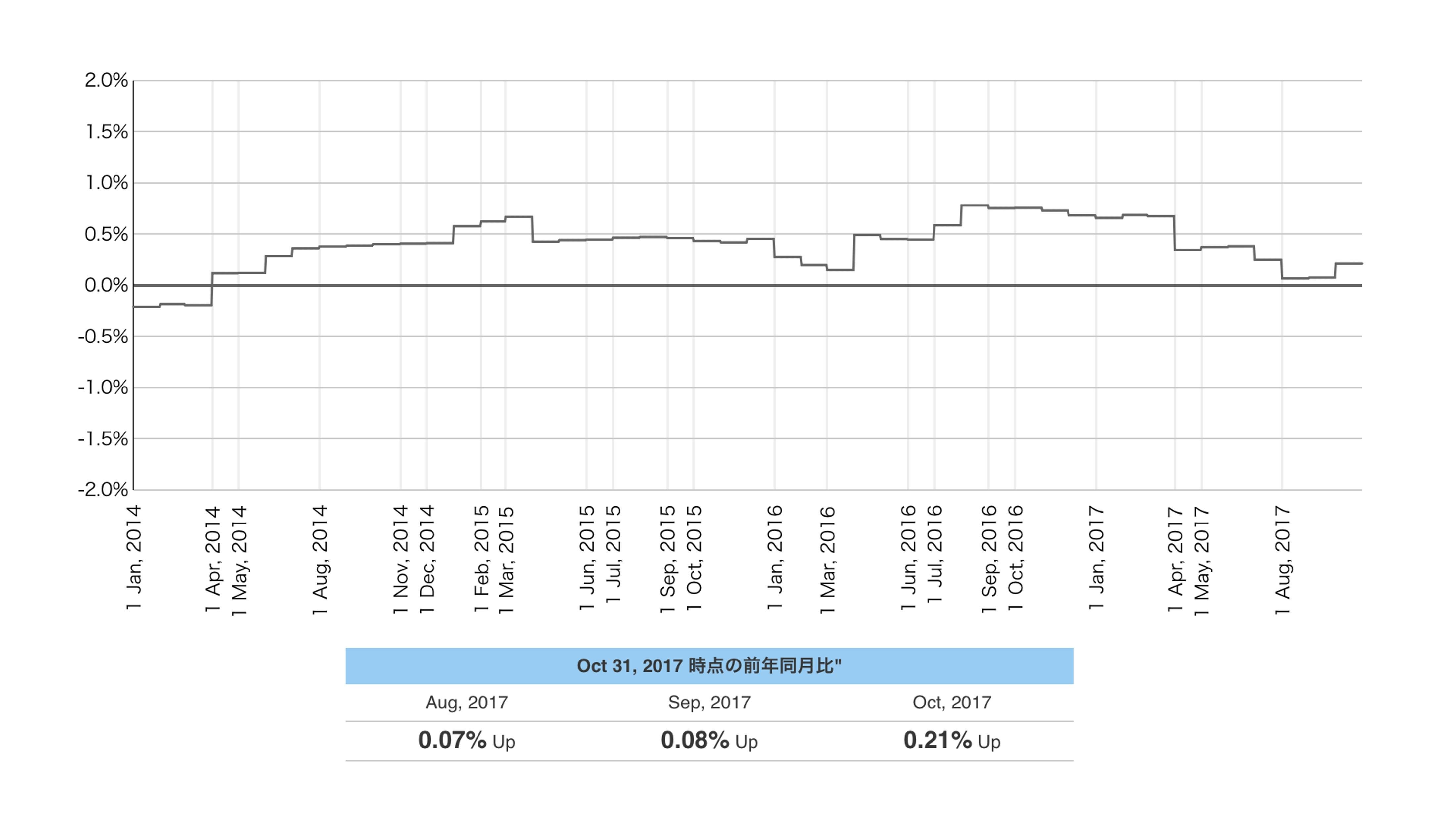 2017年10月度のTポイント物価指数