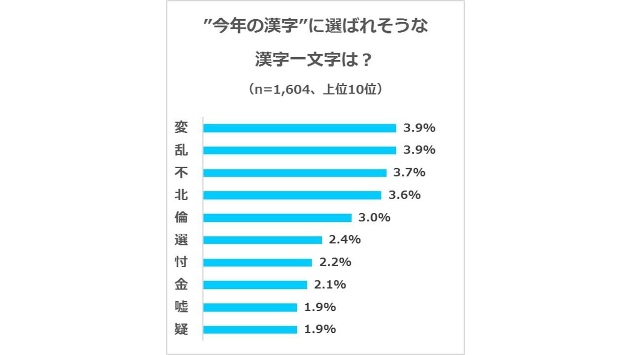 年末恒例の賞に関するアンケート調査』1,604人のT会員が大予測！