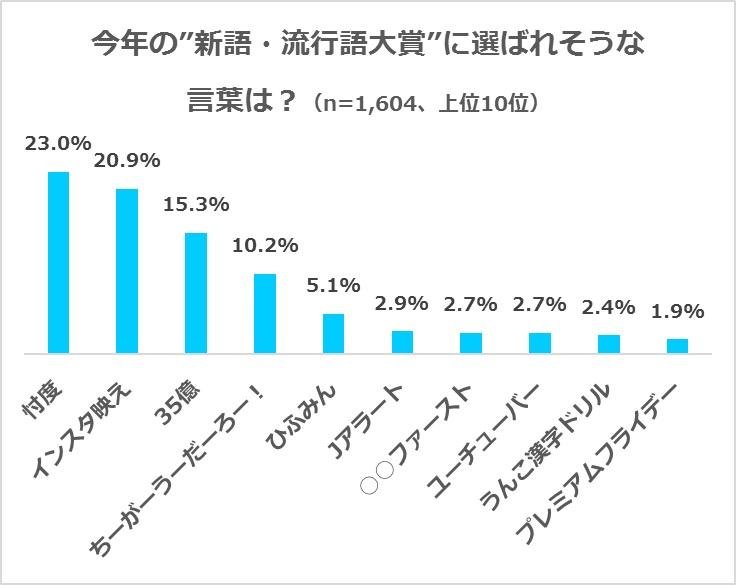 今年の"新語・流行語大賞"に選ばれそうな言葉の調査結果です