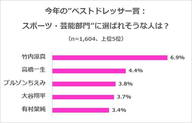 今年の"ベストドレッサー賞：スポーツ・芸能部門"に選ばれそうな人の調査結果です