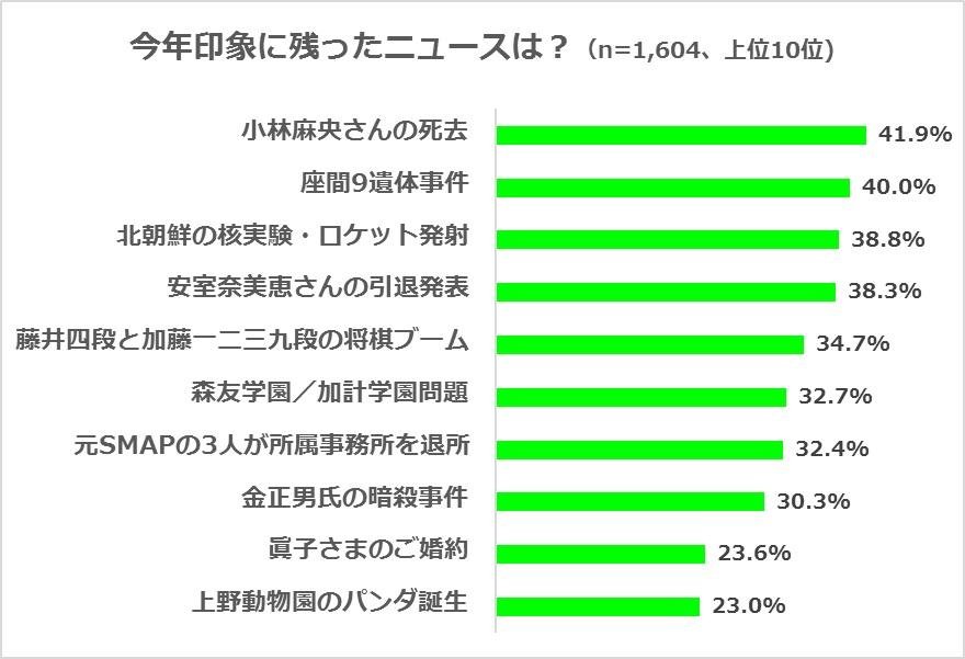 今年印象に残ったニュースの調査結果です
