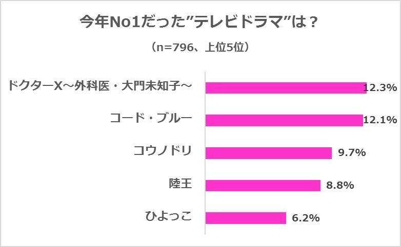 今年No1だった"テレビドラマ"の調査結果です