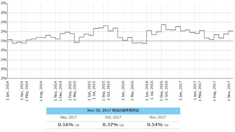 2017年11月度のTポイント物価指数