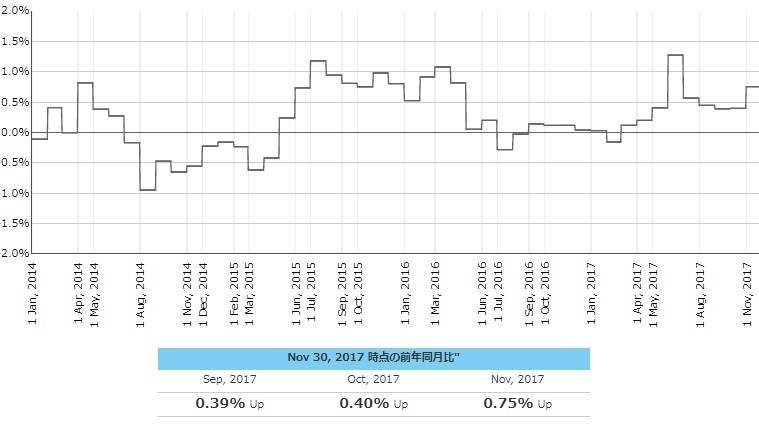 2017年11月度のTポイント物価指数