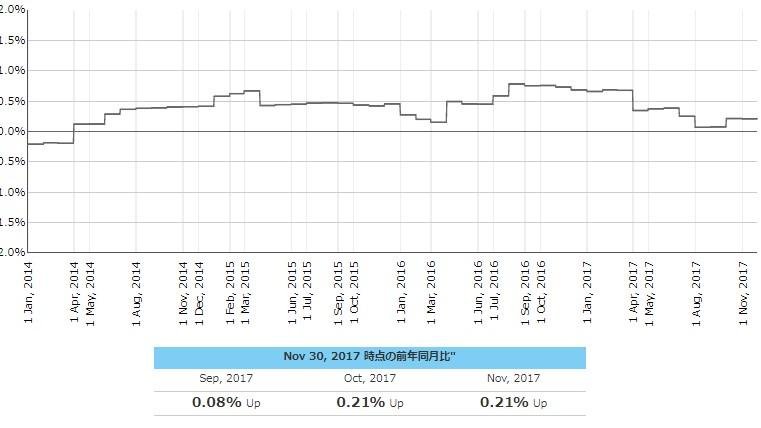 2017年11月度のTポイント物価指数