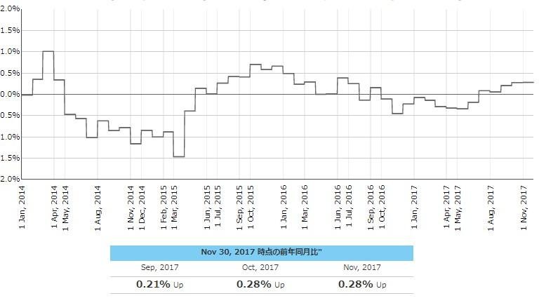 2017年11月度のTポイント物価指数