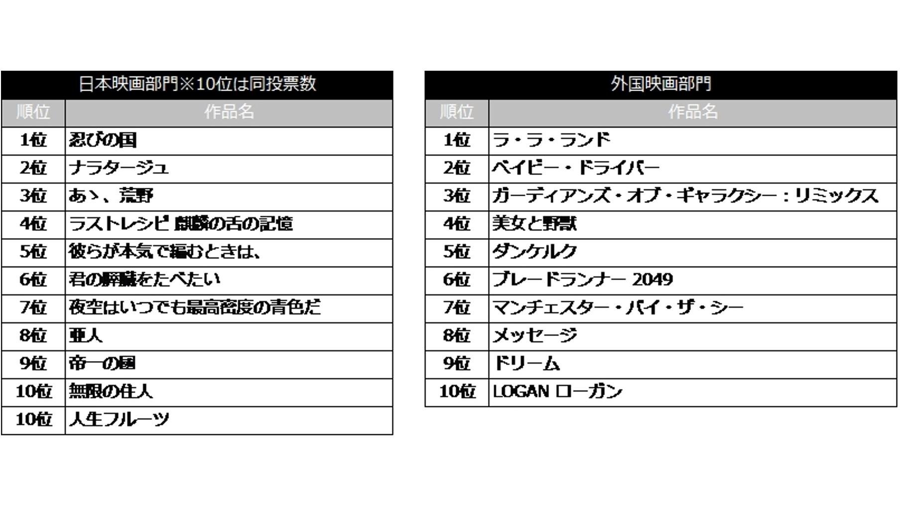映画ファンが選んだ2017年公開のベスト映画が決定！第72回毎日映画コンクール「TSUTAYA×Filmarks映画ファン賞2017」結果発表の説明画像です