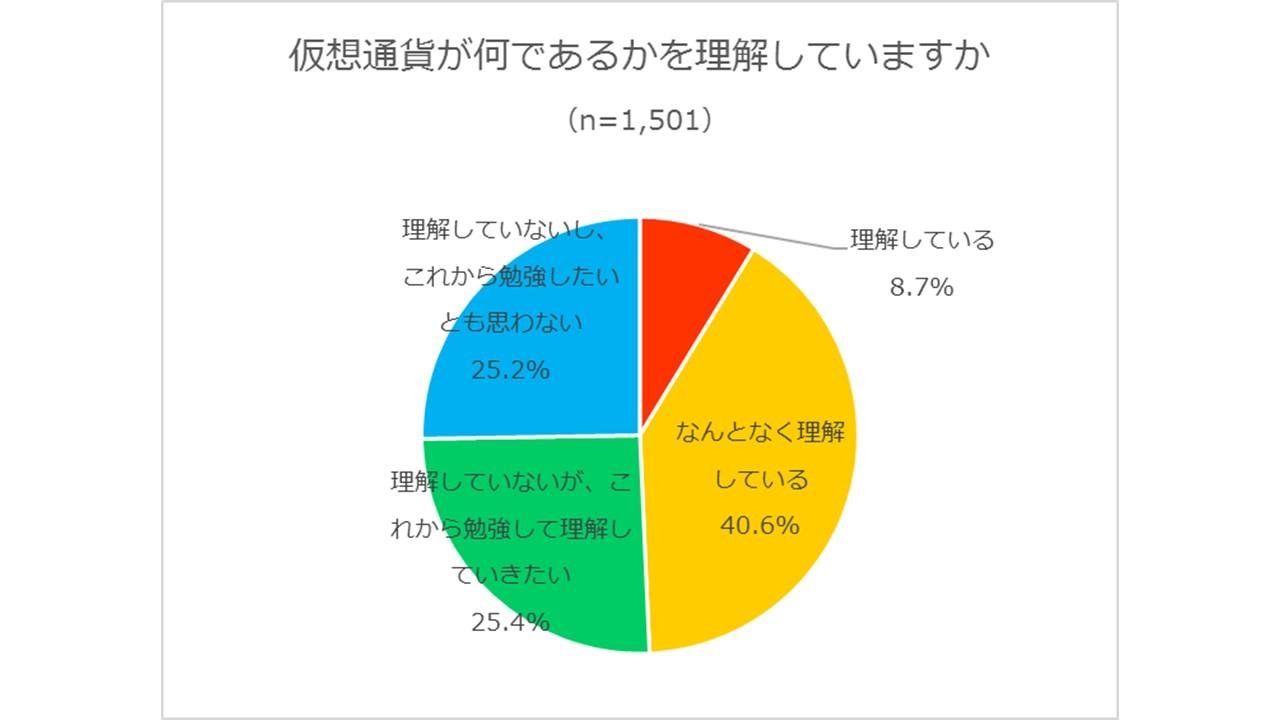 仮想通貨の理解についての調査結果です