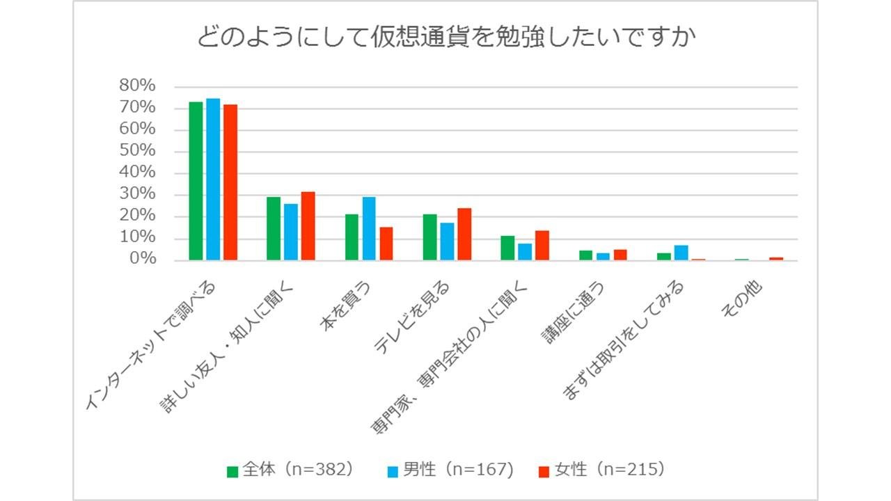 仮想通貨の勉強方法についての調査結果です