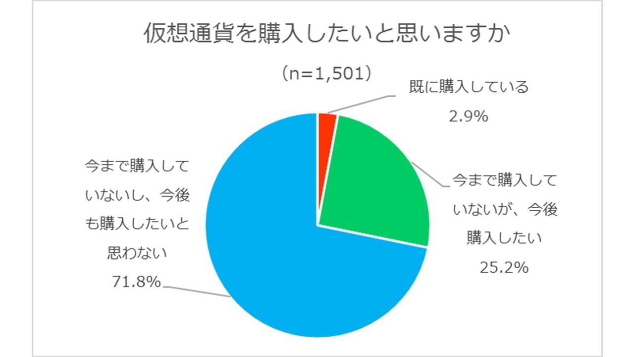 仮想通貨の購入意向についての調査結果です