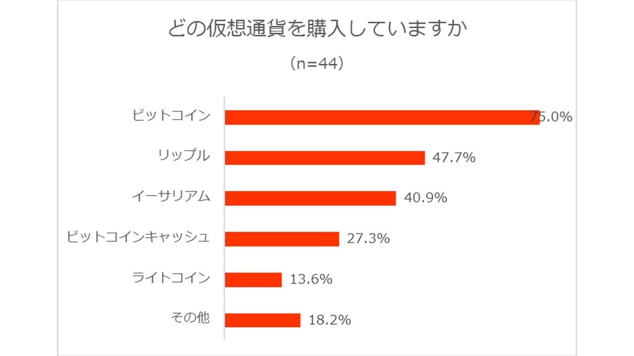 購入している仮想通貨の調査結果です