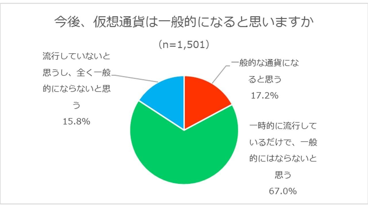 今後仮想通貨が一般的になるかの調査結果です