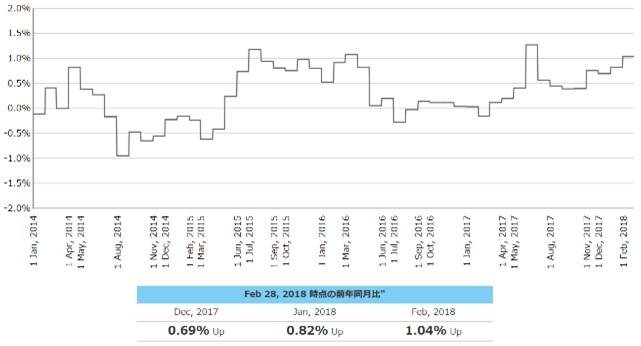 「2018年2月度のTポイント物価指数のダイジェスト」の説明画像です