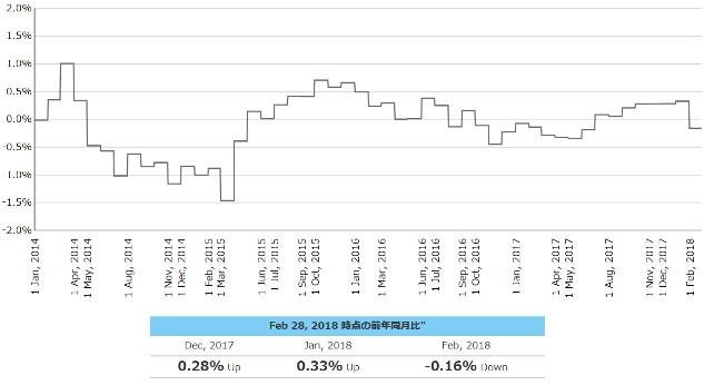 「2018年2月度のTポイント物価指数のダイジェスト」の説明画像です
