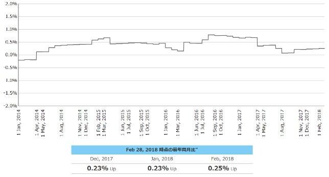 「2018年2月度のTポイント物価指数のダイジェスト」の説明画像です