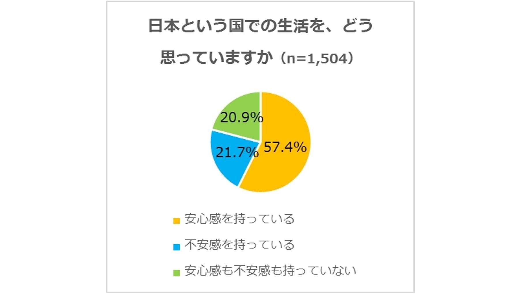 『訪日外国人と日本に関するアンケート調査』訪日外国人増加で、日本人の心の変化は？4割が「外国語を学びたい」、3割が「日本に興味を持ち始めた」の説明画像です