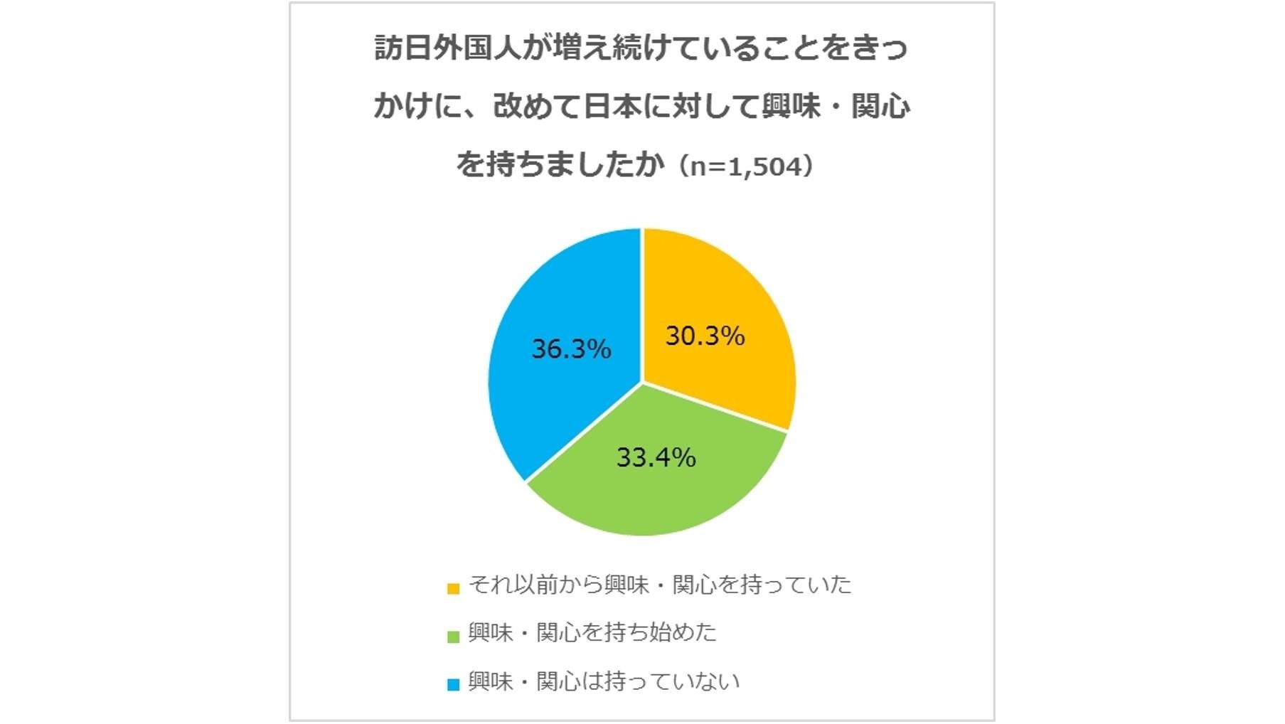 『訪日外国人と日本に関するアンケート調査』訪日外国人増加で、日本人の心の変化は？4割が「外国語を学びたい」、3割が「日本に興味を持ち始めた」の説明画像です