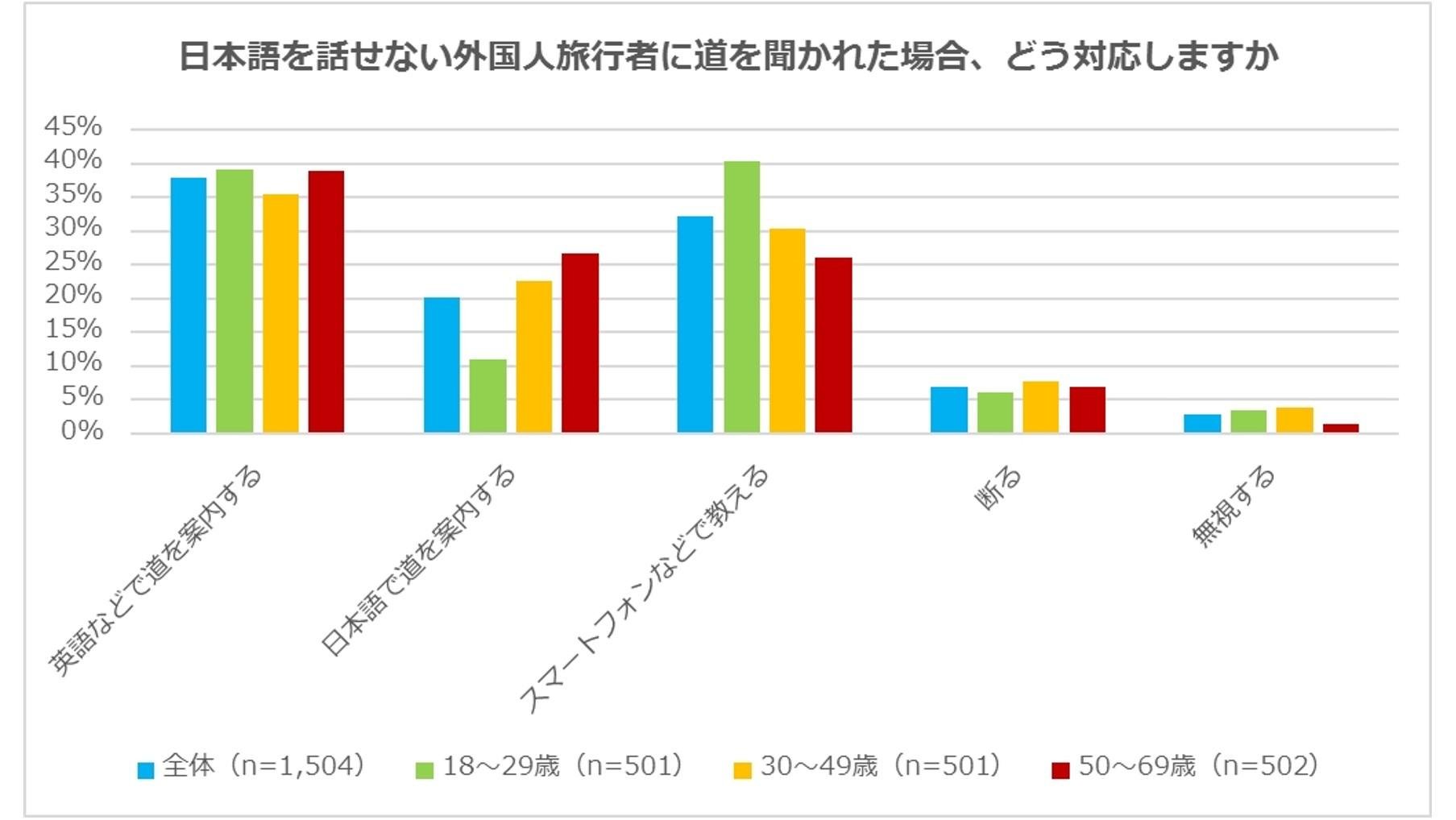 『訪日外国人と日本に関するアンケート調査』訪日外国人増加で、日本人の心の変化は？4割が「外国語を学びたい」、3割が「日本に興味を持ち始めた」の説明画像です