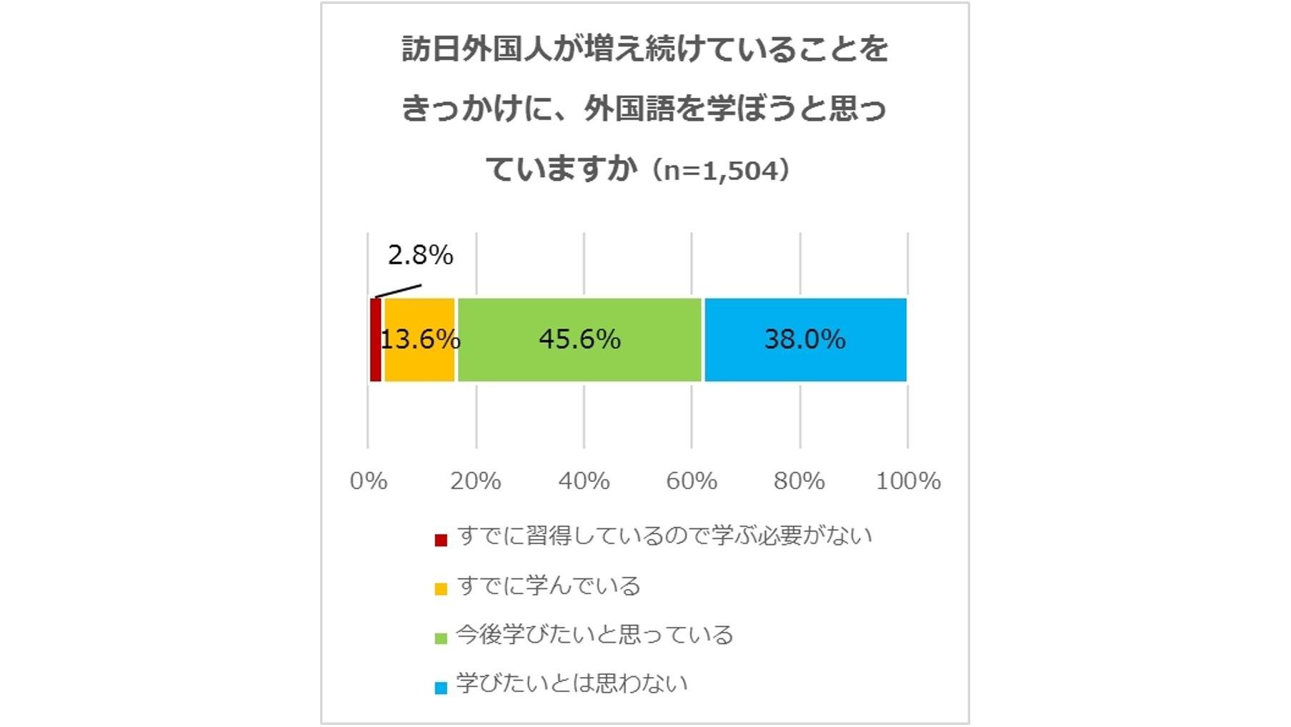 『訪日外国人と日本に関するアンケート調査』訪日外国人増加で、日本人の心の変化は？4割が「外国語を学びたい」、3割が「日本に興味を持ち始めた」の説明画像です