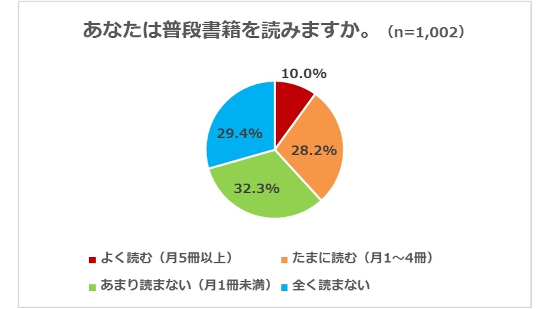 『読書に関するアンケート調査』13～22歳の子どもを持つ親に聞きました！中学生の子どもへ贈りたいものの1位は「書籍」の説明画像です