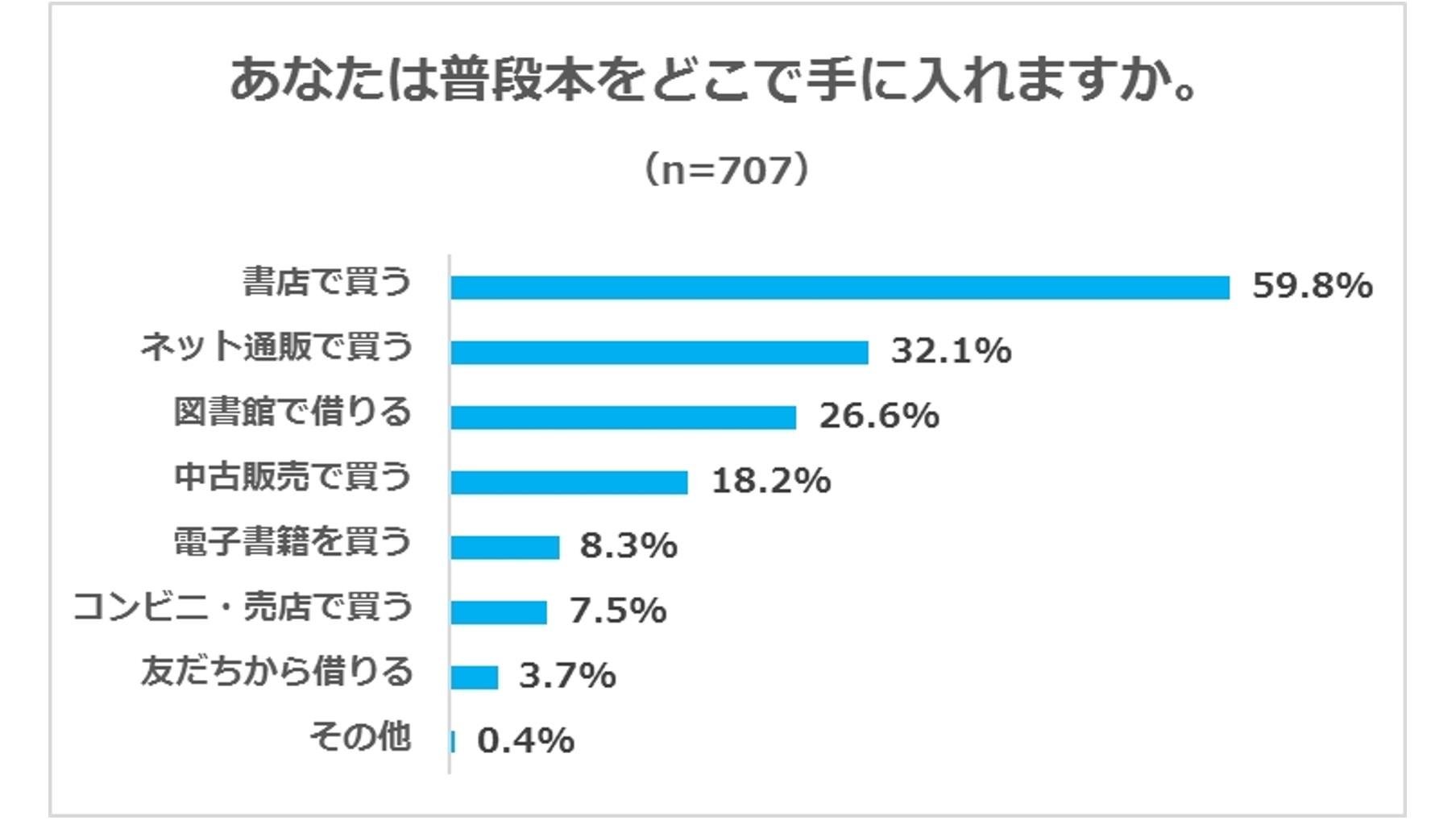 『読書に関するアンケート調査』13～22歳の子どもを持つ親に聞きました！中学生の子どもへ贈りたいものの1位は「書籍」の説明画像です