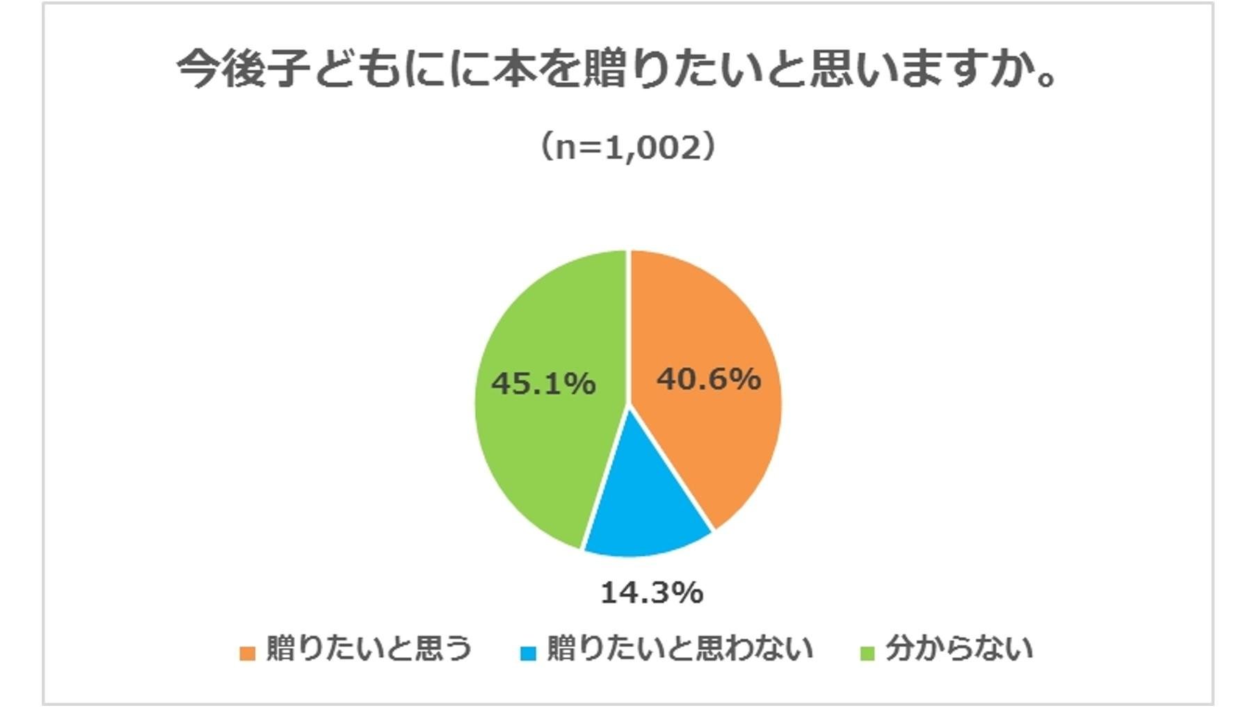 『読書に関するアンケート調査』13～22歳の子どもを持つ親に聞きました！中学生の子どもへ贈りたいものの1位は「書籍」の説明画像です