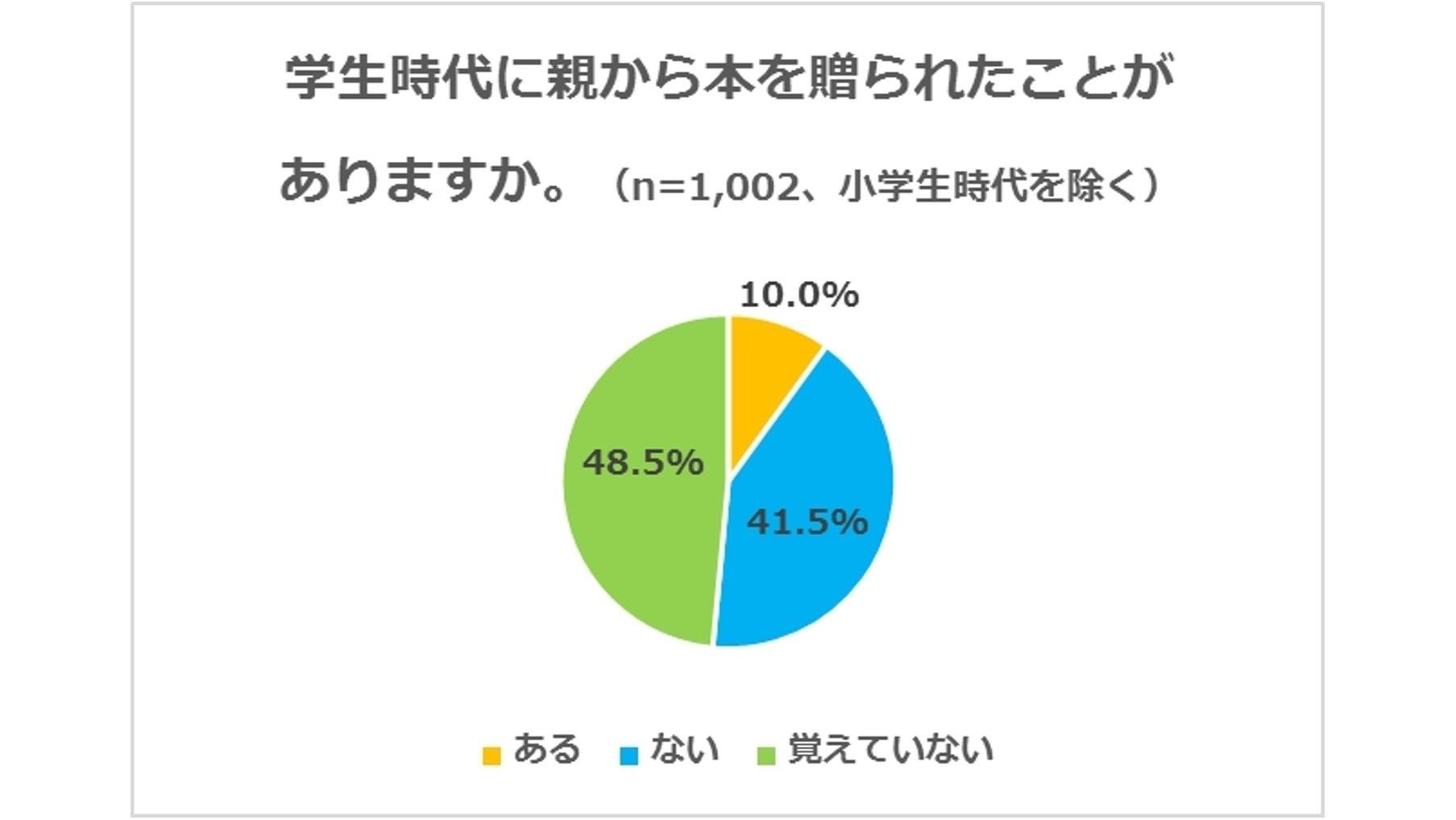 『読書に関するアンケート調査』13～22歳の子どもを持つ親に聞きました！中学生の子どもへ贈りたいものの1位は「書籍」の説明画像です