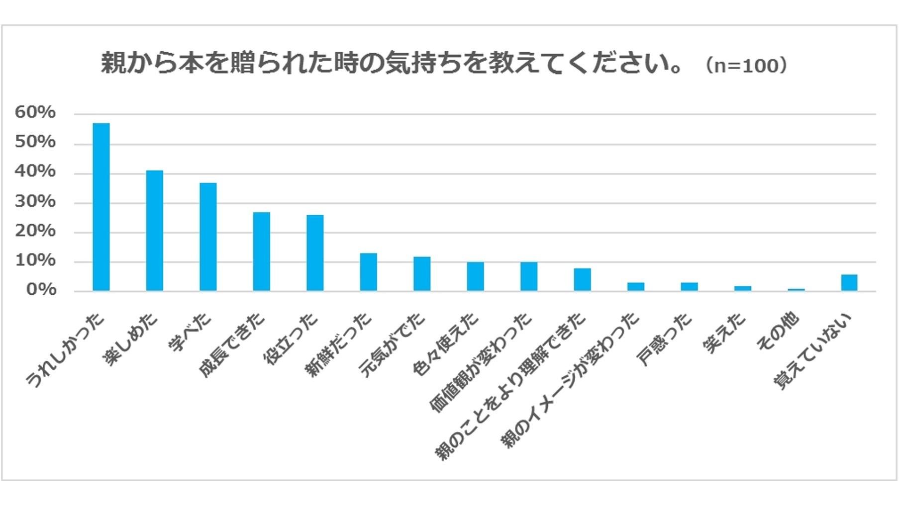 『読書に関するアンケート調査』13～22歳の子どもを持つ親に聞きました！中学生の子どもへ贈りたいものの1位は「書籍」の説明画像です