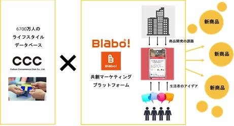 CCCによるBlaboのグループ会社化のお知らせの説明画像です