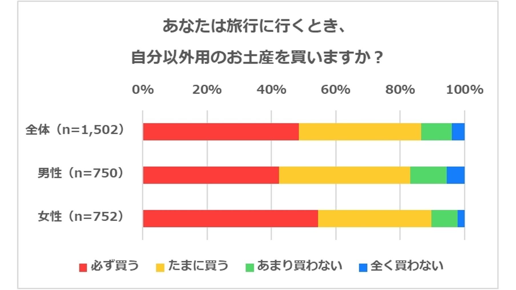『お土産に関するアンケート調査』旅行先で自分以外のお土産を必ず買う人は5割、予算は4,800円　お土産選びのポイントは「旅行先の名産や名物である」「味がおいしい」の説明画像です