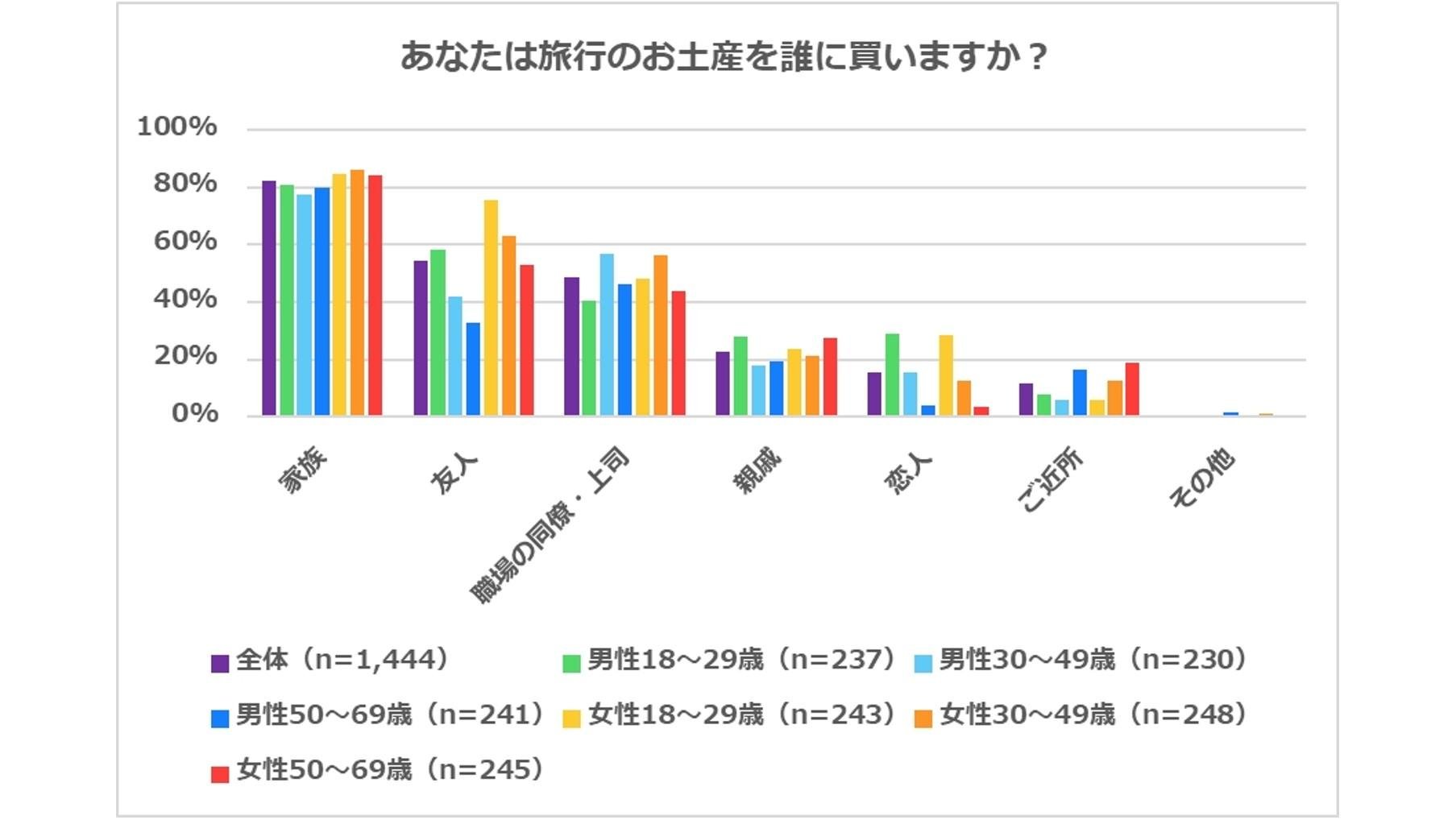 『お土産に関するアンケート調査』旅行先で自分以外のお土産を必ず買う人は5割、予算は4,800円　お土産選びのポイントは「旅行先の名産や名物である」「味がおいしい」の説明画像です