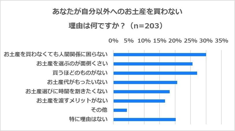 『お土産に関するアンケート調査』旅行先で自分以外のお土産を必ず買う人は5割、予算は4,800円　お土産選びのポイントは「旅行先の名産や名物である」「味がおいしい」の説明画像です
